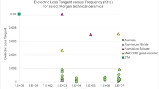 Dielectric loss factor